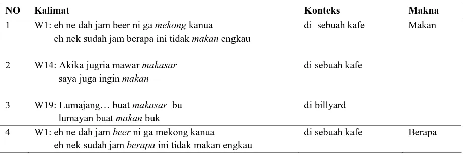 Tabel 1. Deskripsi Semantik Bahasa Gaul di Kalangan Waria 