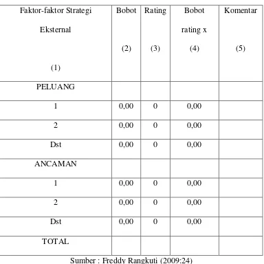 Tabel 3.2. Matrik Eksternal Factor Analysis Summary (EFAS) 