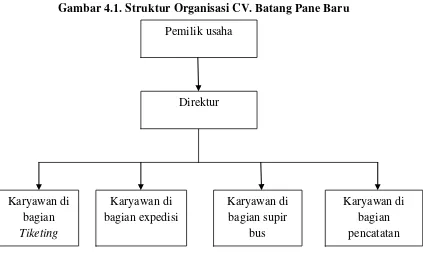 Gambar 4.1. Struktur Organisasi CV. Batang Pane Baru 