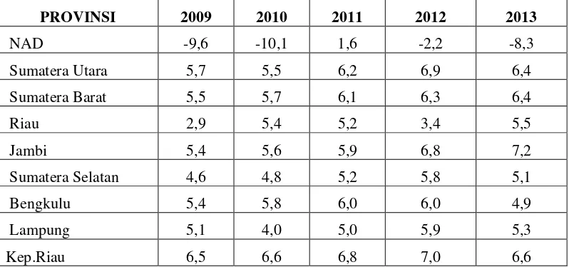 Tabel 4.2 Pertumbuhan Ekonomi Wilayah Sumatera Tahun 2009-2013 