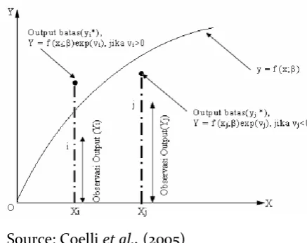 Figure 1. Stochastic Frontier Production Function 