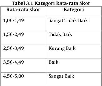 Tabel 3.1 Kategori Rata-rata Skor  Rata-rata skor  Kategori  1,00-1,49  Sangat Tidak Baik  1,50-2,49  Tidak Baik 