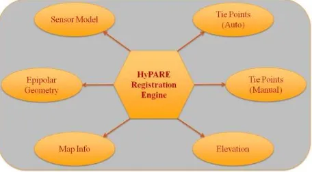 Figure 1. Key components of the Hybrid Powered Auto-Registration Engine (HyPARE) 
