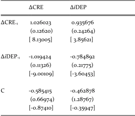 Table 2. VAR model estimation on the 