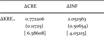 Table 3. VAR model estimation on the relationship between credit depth (CRE) and inflation rate (INF) 