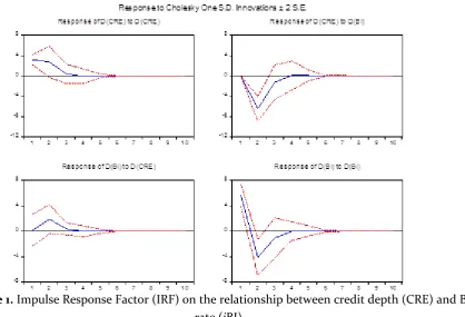 Figure 1. Impulse Response Factor (IRF) on the relationship between credit depth (CRE) and BI 