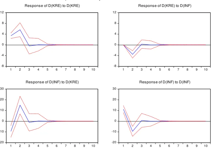 Figure 2. Impulse Response Factor (IRF) on the relationship between credit depth (CRE) and funds rate (iDEP)