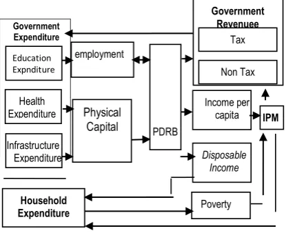 Figure 1. Model of Government and Household impact on Human Development Index. 
