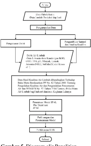 Gambar 5. Diagram alir Penelitian    