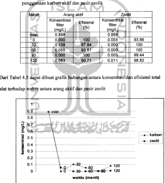 Tabel 4.5. Konsentrasi dan efisiensi total alat untuk parameter besi total antara