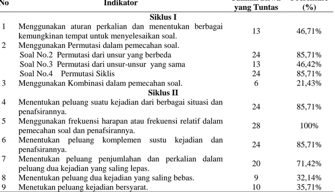 Tabel 3. Jumlah Siswa dan Presentase yang tuntas untuk Setiap Indikator pada  Ulangan Harian I dan Ulangan Harian II