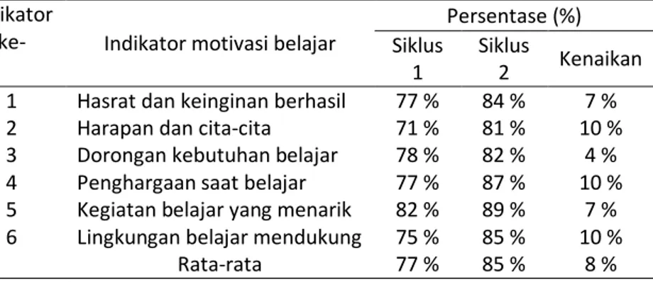 Tabel 1. Presentase kenaikan motivasi belajar matematika dalam 