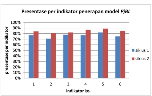 Grafik 1. Presentase per indikator pada penerapan model PjBL dalam 