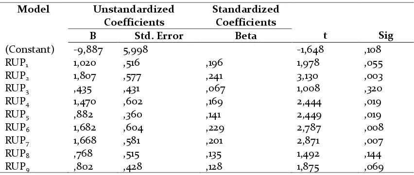Table 3. Individual Parameter Significance Test (t-test) 