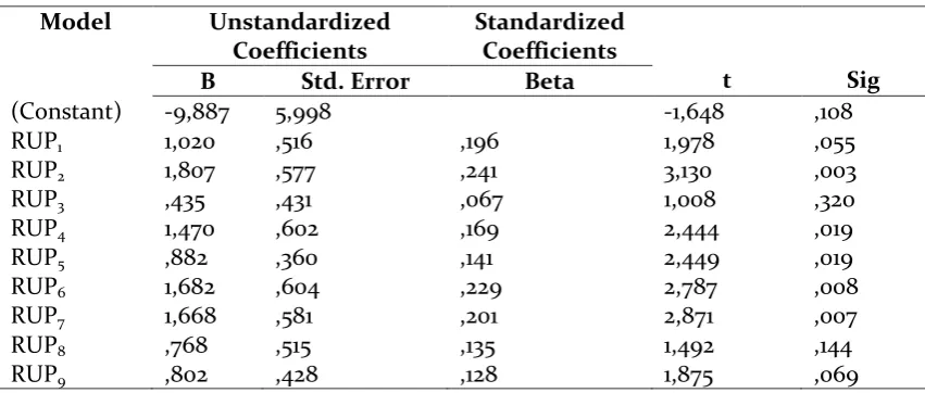 Table 3. Individual Parameter Significance Test (t-test) 