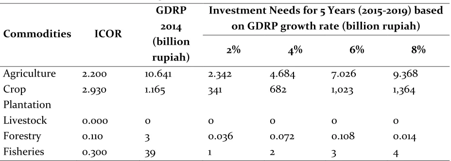 Table 5. The ICOR Values for Agricultural Commodities Investment Needs in Aceh Province 