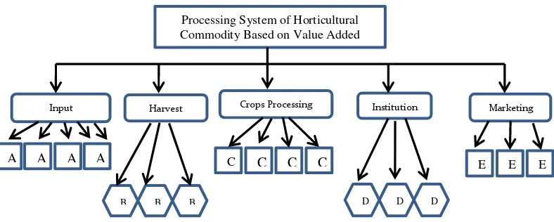 Figure 2. Alternative Criteria in Value-Added-Based Horticulture Commodity Processing System  
