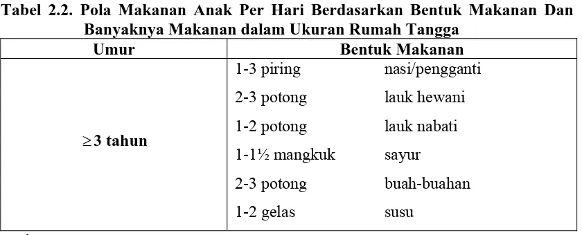 Tabel 2.1. Kebutuhan Zat Gizi Balita Berdasarkan Angka Kecukupan Gizi (AKG) Rata-Rata Per Hari 