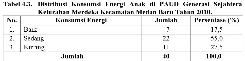 Tabel 4.4. Distribusi Konsumsi Protein Anak di PAUD Generasi Sejahtera Kelurahan Merdeka Kecamatan Medan Baru Tahun 2010