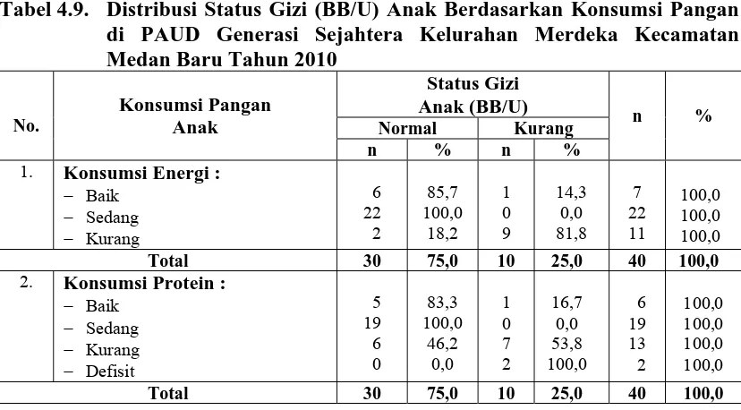 Tabel 4.9.  Distribusi Status Gizi (BB/U) Anak Berdasarkan Konsumsi Pangan di PAUD Generasi Sejahtera Kelurahan Merdeka Kecamatan 