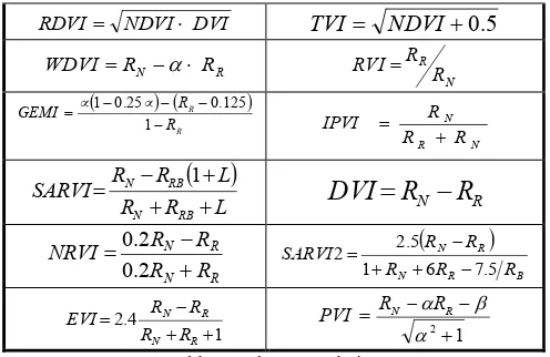 Table 1: Index Formulation 
