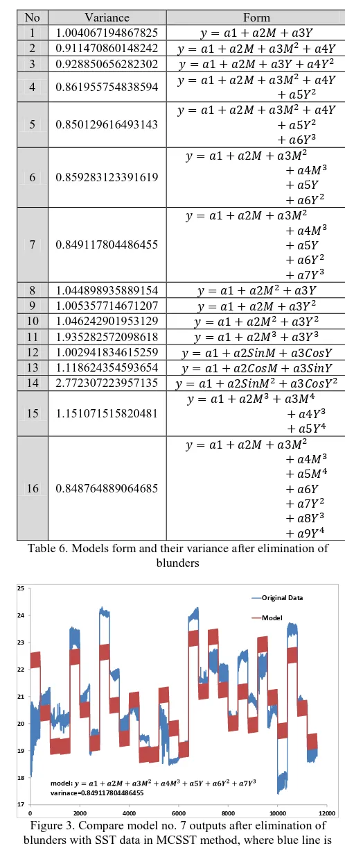 Table 6. Models form and their variance after elimination of blunders 