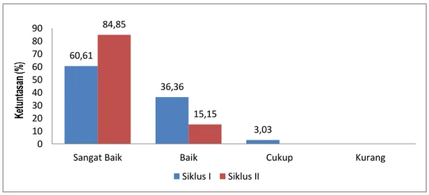 Gambar 2. Peningkatan ketercapaian hasil belajar aspek afektif pada siklus I dan II 