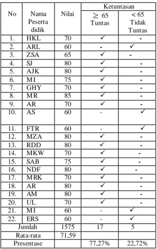 Tabel  2.  Hasil  Analisis  Post Test subjek  penelitian:  No  Nama  Peserta didik  Nilai  Ketuntasan  65 Tuntas  &lt; 65  Tidak  Tuntas 1