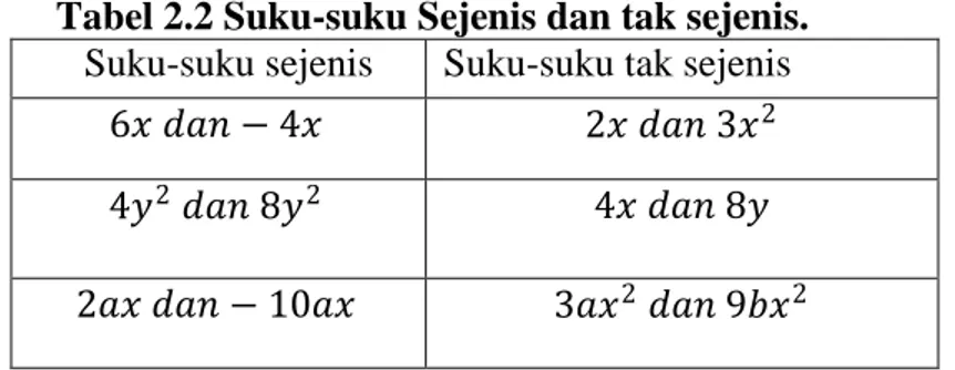 Tabel 2.2 Suku-suku Sejenis dan tak sejenis. 