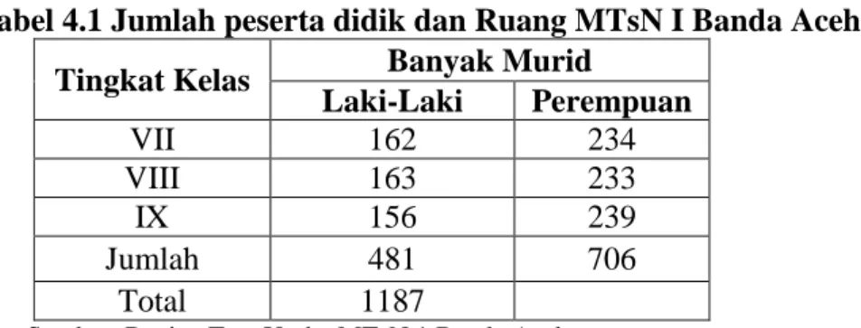Tabel 4.1 Jumlah peserta didik dan Ruang MTsN I Banda Aceh  Tingkat Kelas  Banyak Murid 