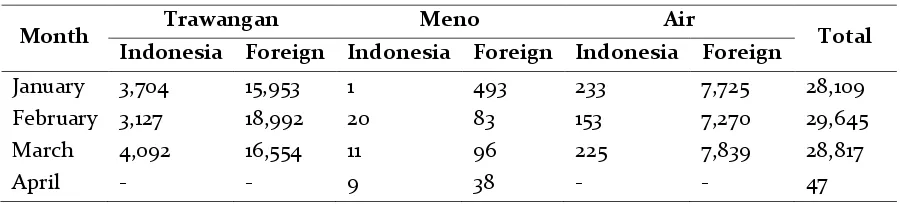 Table 1. Tourists’ Visits in Three Gili, North Lombok Regency, until April 2015 