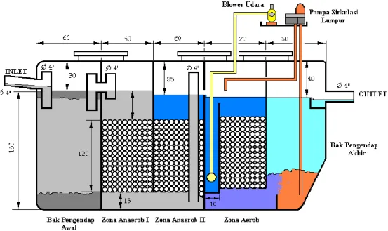 Gambar 2. Diagram proses pengolahan air limbah rumah sakit kombinasi biofilter  anaerob-aerob 