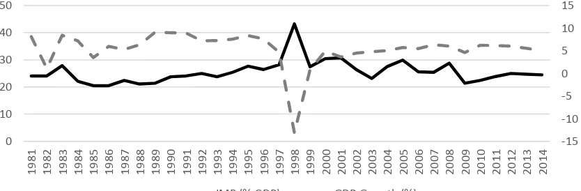 Figure 1. Indonesia Imports and GDP Growth, 1981-2014 