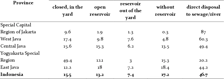 Table 1. Proportion of Households Based on Wastewater Reservoir by Province in Java Island 