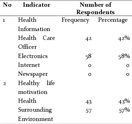 Table 4. Respondent’s Characteristics Based on Health Information 
