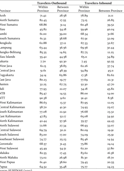 Table 1.Proportion of Domestic Travelers-Outbound and Travelers-Inbound Based on Province