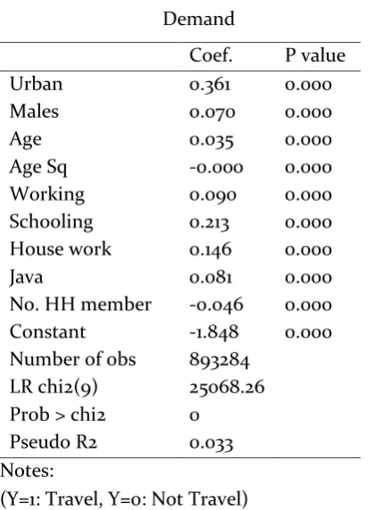 Table 2. Probit Estimate for Domestic Travel 