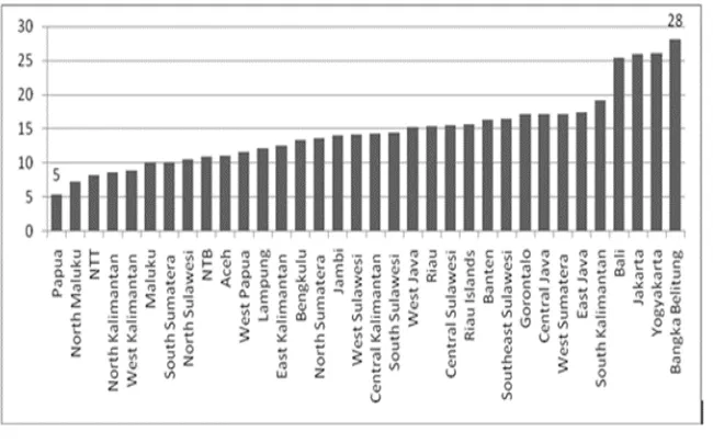 Figure 8. Distribution of Domestic Travelers Based on Province of  Origin (%), 2015 