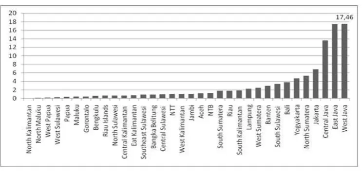 Figure 10.Distribution of Domestic Travelers Based on Province of Destination (%), 2015 