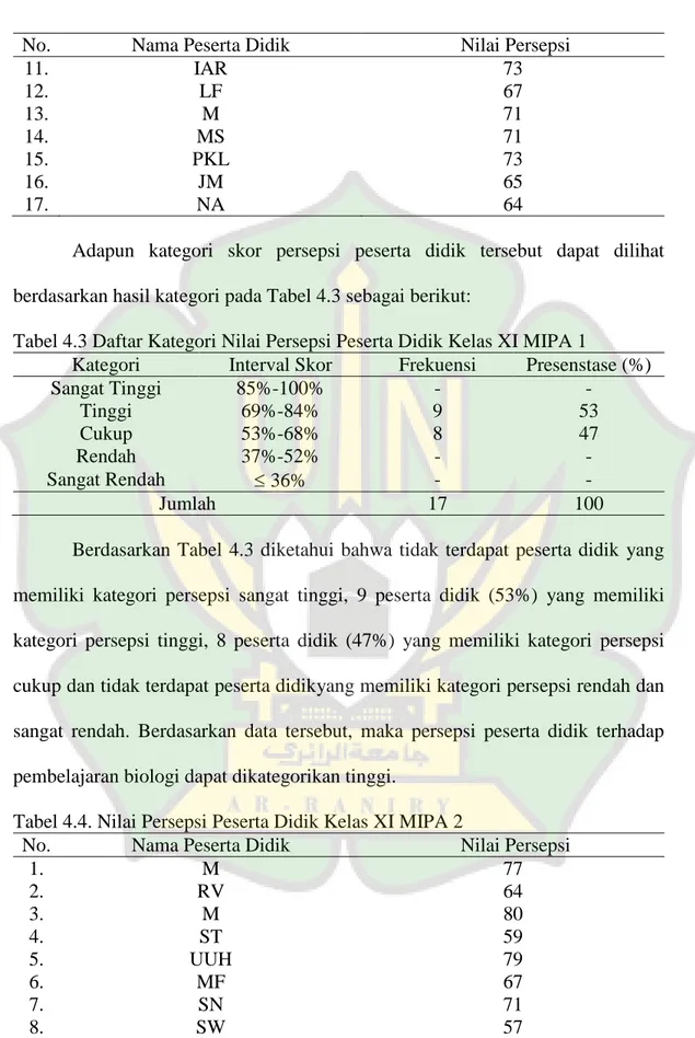 Tabel 4.3 Daftar Kategori Nilai Persepsi Peserta Didik Kelas XI MIPA 1