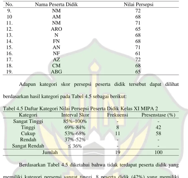 Tabel 4.5 Daftar Kategori Nilai Persepsi Peserta Didik Kelas XI MIPA 2