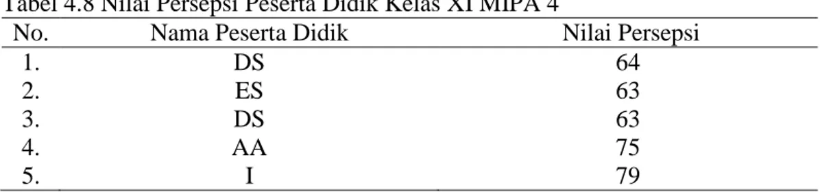 Tabel 4.8 Nilai Persepsi Peserta Didik Kelas XI MIPA 4