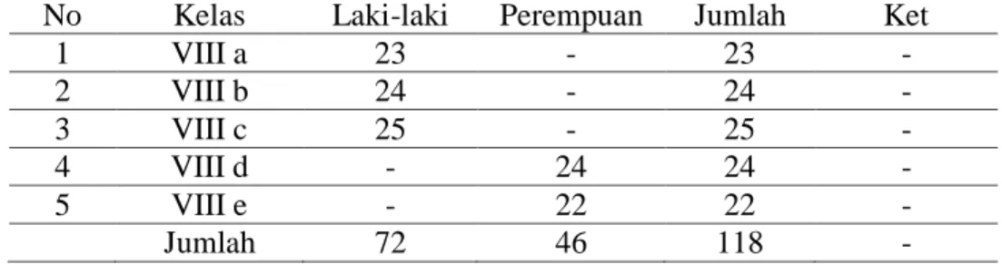 Tabel  3.2.  Data  peserta  didik  kelas  VIII  MTsS  Muta’allimin  Aceh  Besar  Tahun  Ajaran 2017-2018 