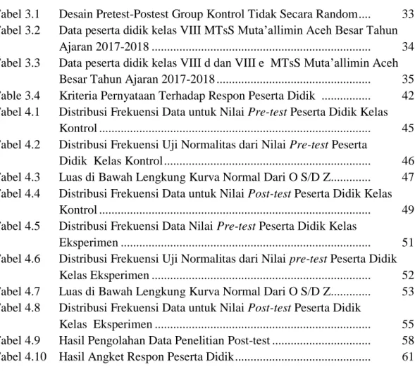 Tabel 3.1      Desain Pretest-Postest Group Kontrol Tidak Secara Random ....   33  Tabel 3.2      Data peserta didik kelas VIII MTsS Muta’allimin Aceh Besar Tahun    