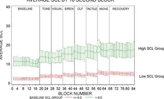 Fig. 1. Cut-point based on mean and standard deviations in baseline SCL.
