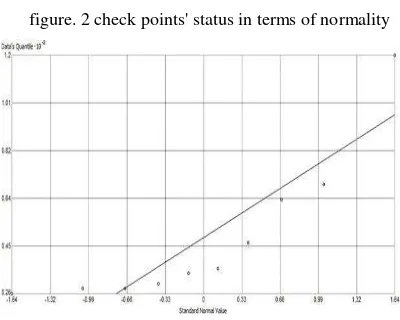 figure. 2 check points' status in terms of normality 