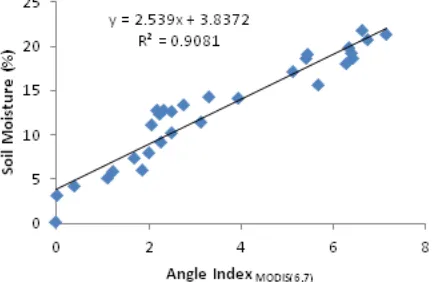 Fig. 11 Relationship between angle index in the SWIR region  (2150nm to 2155nm) and soil moisture 