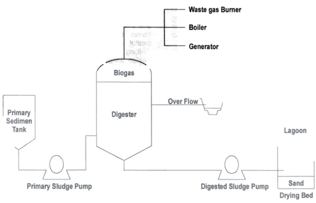 Gambar  3 dan 4,  memberikan  gambaran hubungan  produksi  gas  harian  dan  umpan yang  diberikan  (OLR)