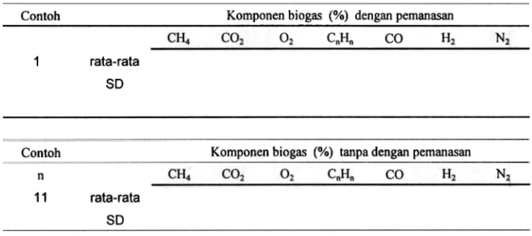 Tabel  3  menunjukkan  bahwa  kualitas biogas  untuk  kedua  macam  percobaan tersebut  tidak  berbeda  banyak.