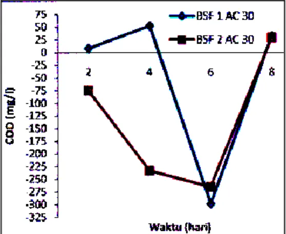 Gambar 5.  Efisiensi penurunan COD  pada biosand filter-activated carbon 60  cm 